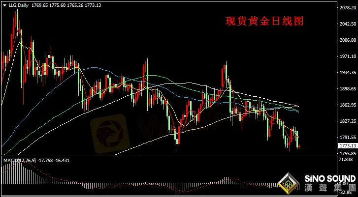 漢聲張新才:[2月26日早評]美債收益率繼續攀升，昨晚金價大幅回落下跌