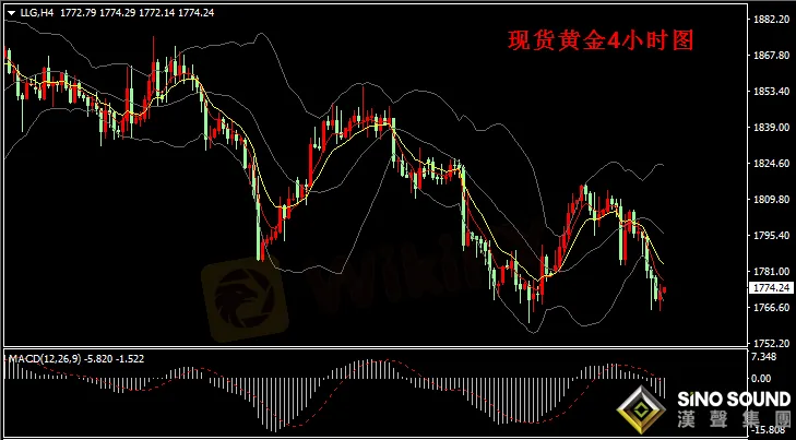 漢聲張新才:[2月26日早評]美債收益率繼續攀升，昨晚金價大幅回落下跌