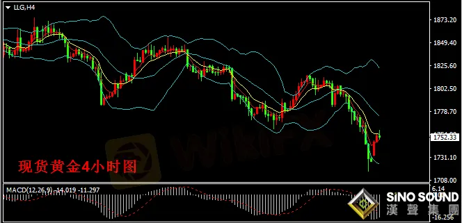 漢聲張新才:[3月1日晚評]上周現貨黃金大跌，今日金價低位反彈，估計反彈高度有限