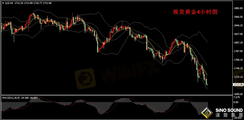 漢聲張新才:[3月2日早評]昨晚金價反彈受阻,金價維持弱勢運行