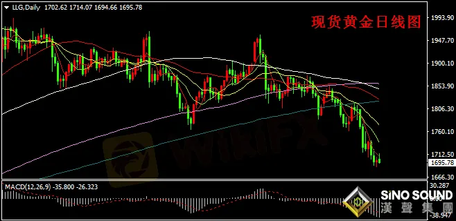 漢聲張新才:[3月8日晚評]美元美債持續高企,金價持續低位盤整