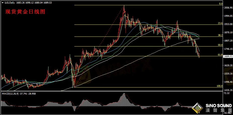 漢聲張新才:[3月9日早評]美元和美債收益率上升,昨日黃金繼續遭到拋售