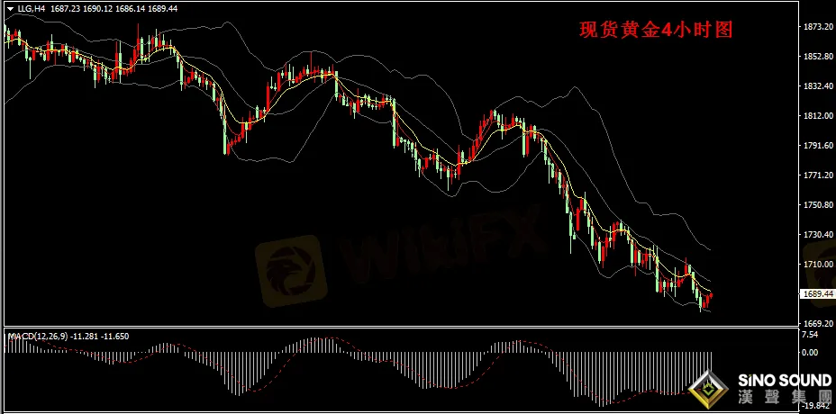 漢聲張新才:[3月9日早評]美元和美債收益率上升,昨日黃金繼續遭到拋售