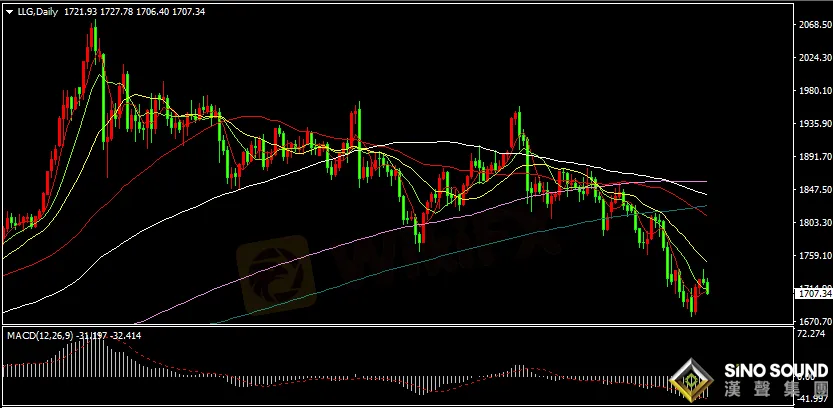 今日（周五）亞市美元指數展開反彈，現貨黃金早盤開盤1721.93美元/盎司，金價最高在1727.78美元/盎司，早盤金價在日高振蕩回撤，午后金價短線快速下滑并跌破1720和1710整數關口，最低至1706.40美元/盎司，截稿前金價在1707附近振蕩整理。 