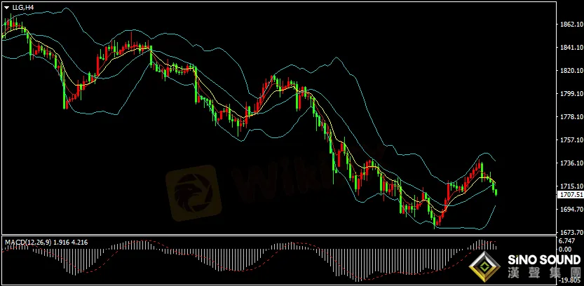 今日（周五）亞市美元指數展開反彈，現貨黃金早盤開盤1721.93美元/盎司，金價最高在1727.78美元/盎司，早盤金價在日高振蕩回撤，午后金價短線快速下滑并跌破1720和1710整數關口，最低至1706.40美元/盎司，截稿前金價在1707附近振蕩整理。 