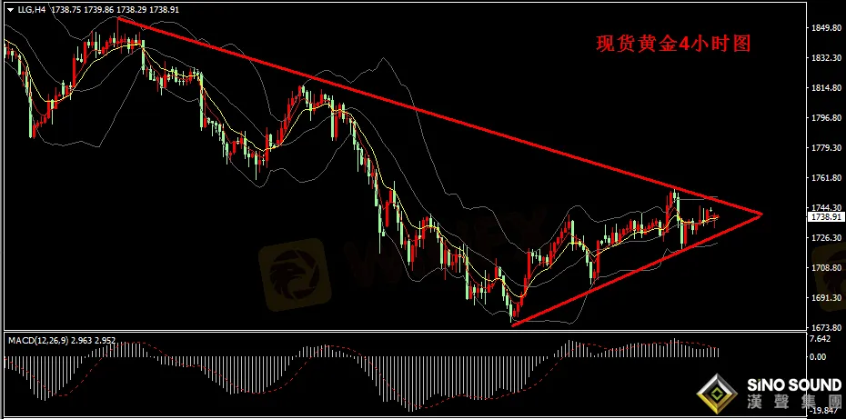 漢聲張新才:[3月22日早評]金價周線獲得二連漲，但上漲阻力仍然較大