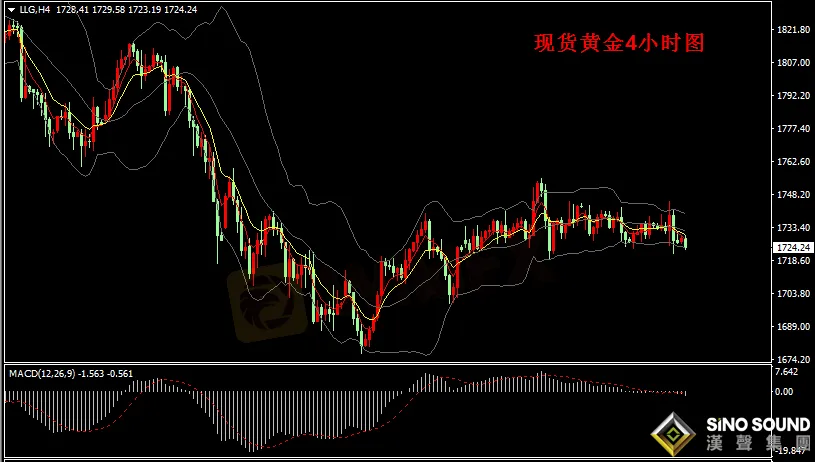 漢聲張新才:[3月26日早評]昨晚美元美債走強，現貨黃金跌破1730
