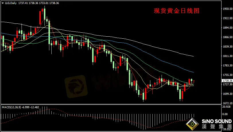 漢聲張新才:[4月8日早評]美聯儲決議維持現狀，黃金市場相對平靜