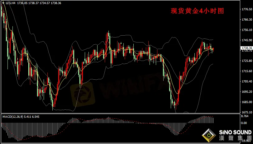 漢聲張新才:[4月8日早評]美聯儲決議維持現狀，黃金市場相對平靜