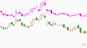 ATFX港股：中芯国际H股与A股走势分化