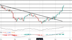 周五总结：NZDJPY 飙升超过 3%