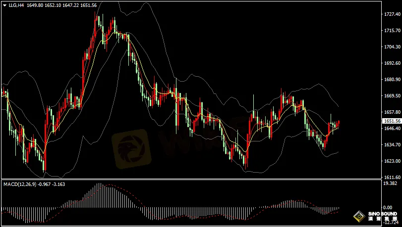 汉声张新才:[11月2日早评]现货黄金短线反弹上涨，金价重新站上1650关口
