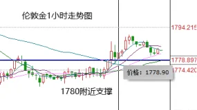 FRFX：2022年12月8日伦敦金分析：日线重启涨势，回落继续多