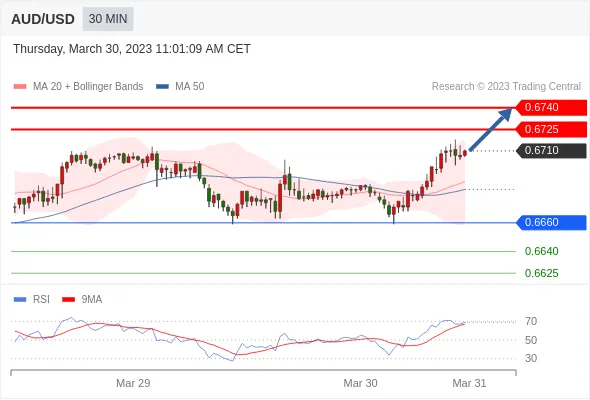 Vào thứ Ba, chứng khoán Mỹ đóng cửa giảm nhẹ. Chỉ số Dow Jones Industrial Average giảm 37 điểm (-0,12%) xuống 32.394, S&P 500 giảm 6 điểm (-0,16%) xuống 3.971 và Nasdaq 100 giảm 62 điểm (-0,49%) xuống 12.610.