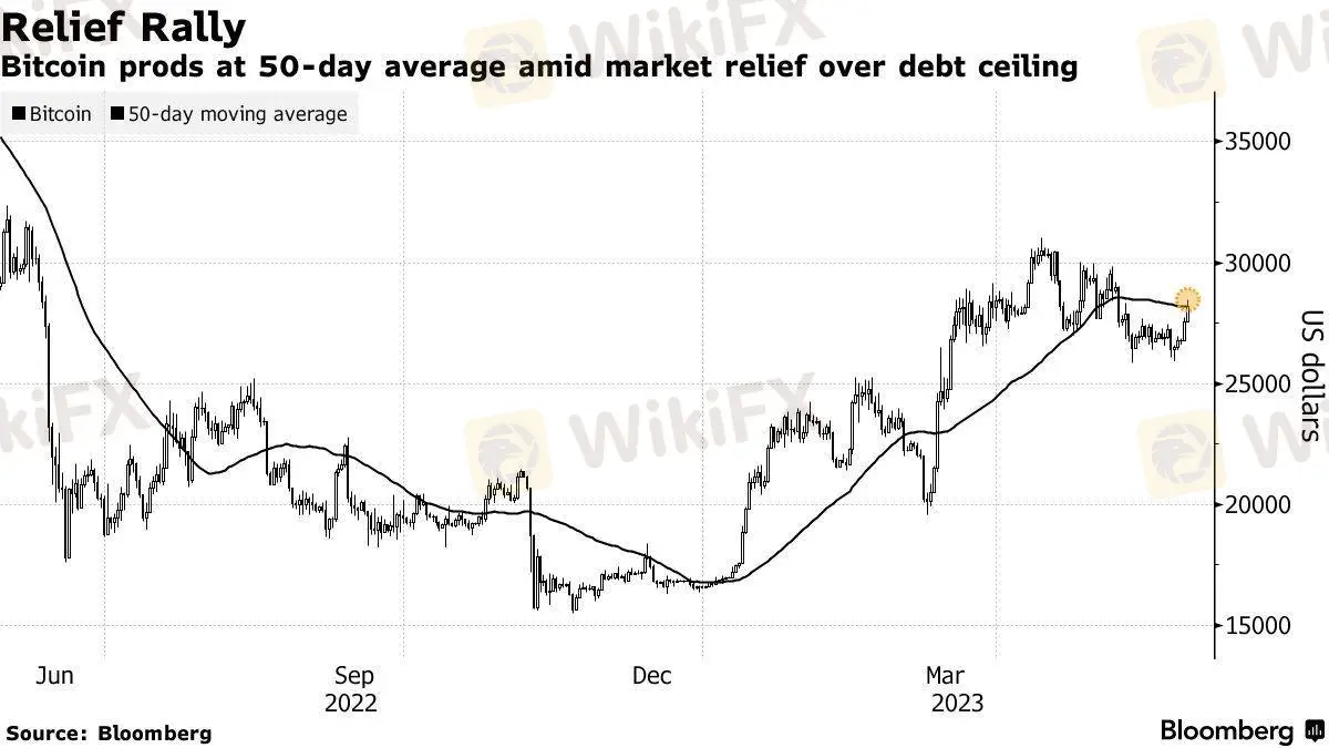 美国债务问题缓解提振风险偏好，比特币应声跃至逾两周高点_1