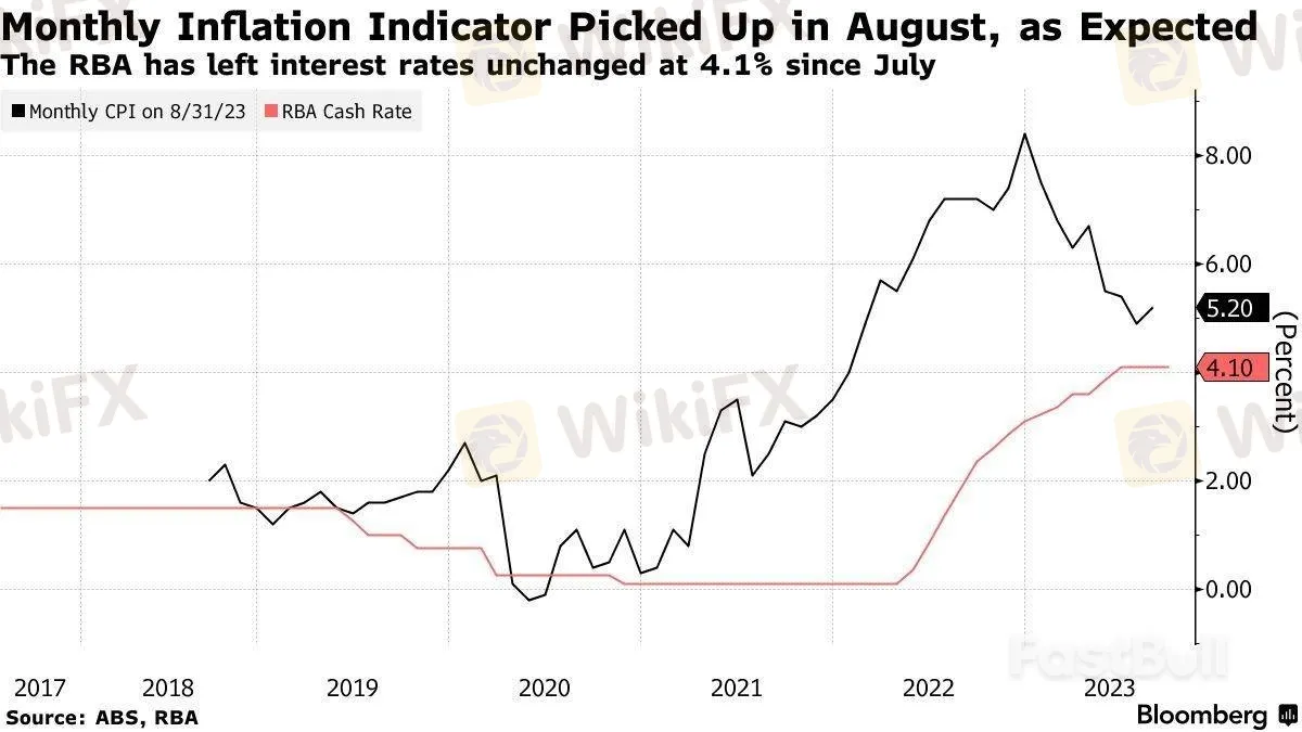 油价推高通胀！澳大利亚8月通胀加速，澳联储下周或按下加息键_1