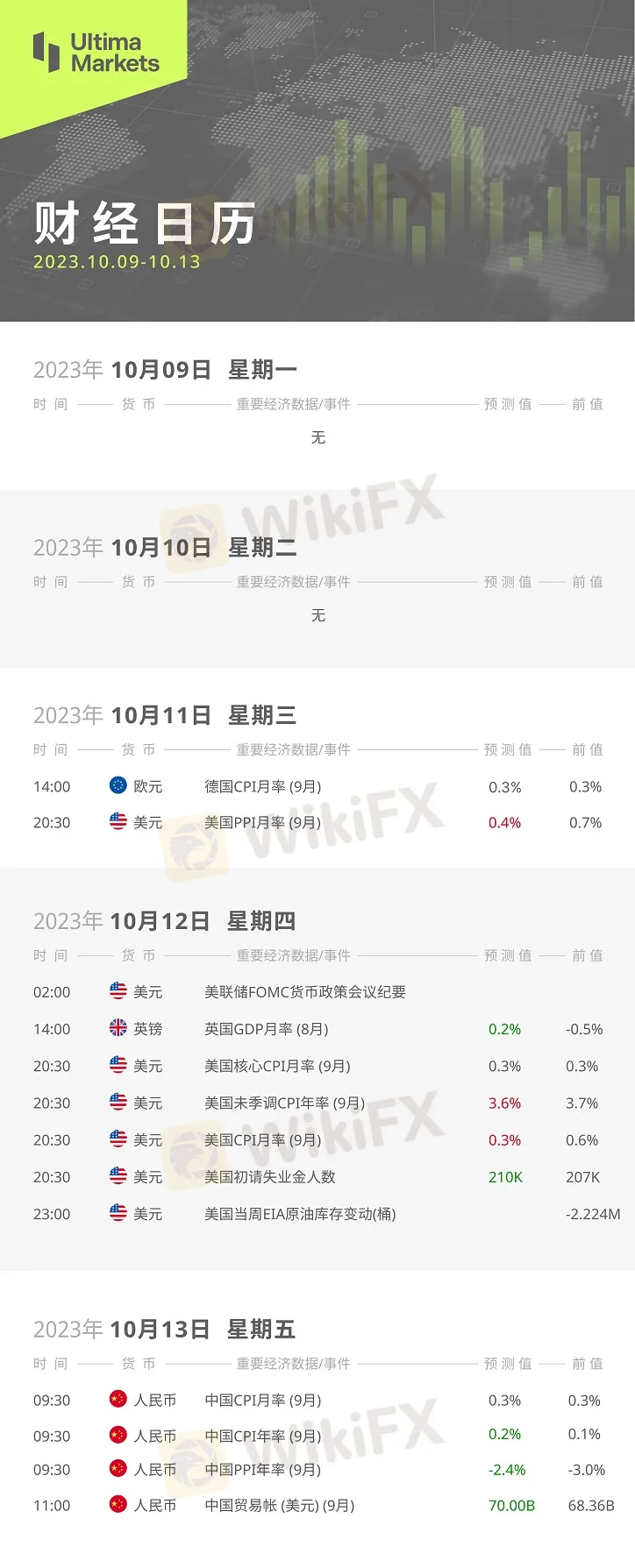 Ultima Markets：【本周财经日历】2023.10.09 - 10.13-资讯-外汇天眼(WikiFX)