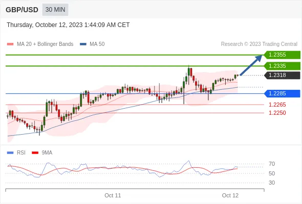 GBP 