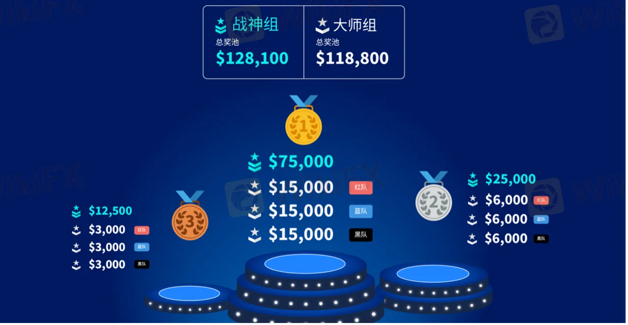 全面超越，第七届TMGM全球交易大赛开启报名！-资讯-外汇天眼(WikiFX)