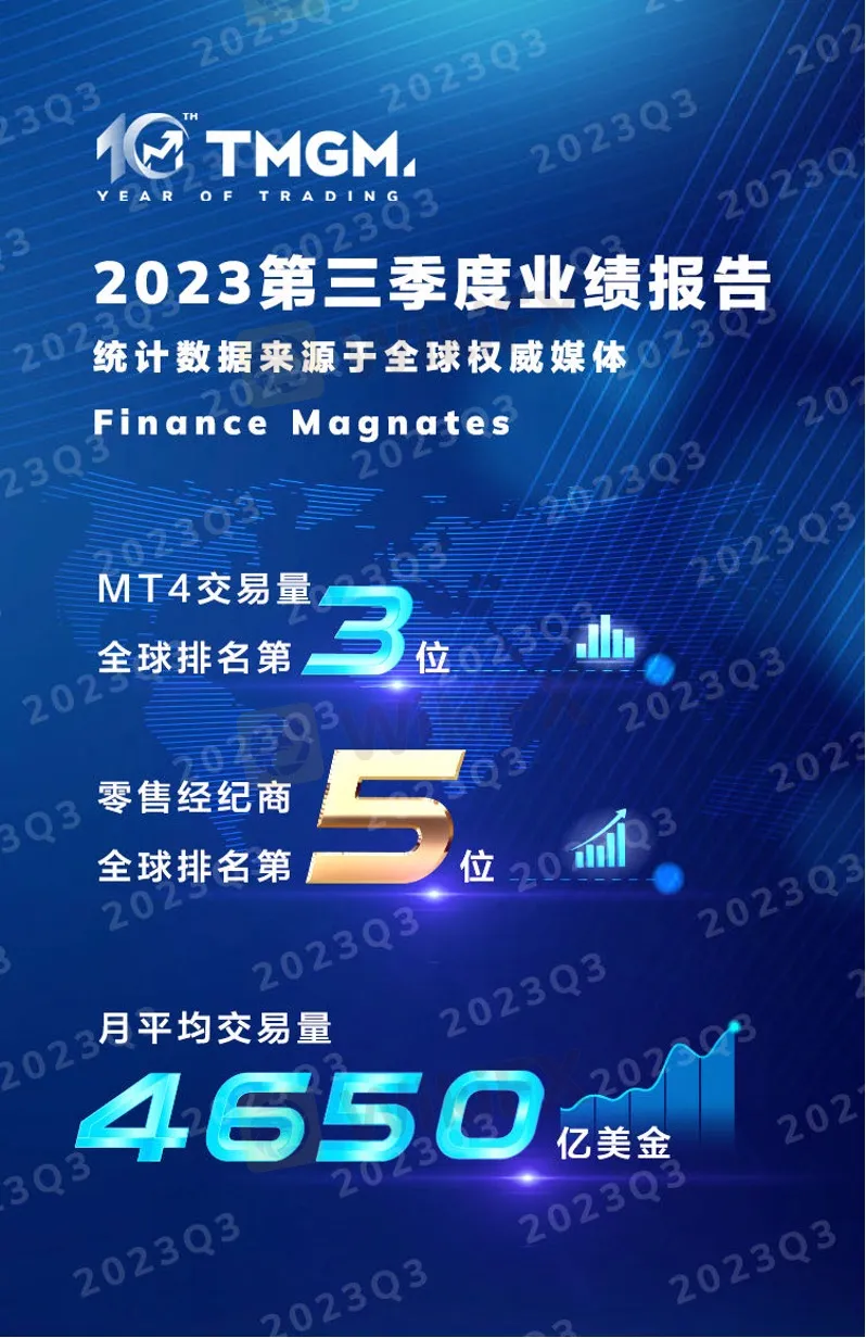 交易量直线拉升！2023Q3 TMGM跃至全球前五！-资讯-外汇天眼(WikiFX)