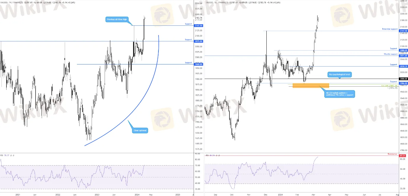 FP Markets澳福热点资讯】XAU/USD: 2147美元支撑位是否迎接抄底买家？-资讯-外汇天眼(WikiFX)