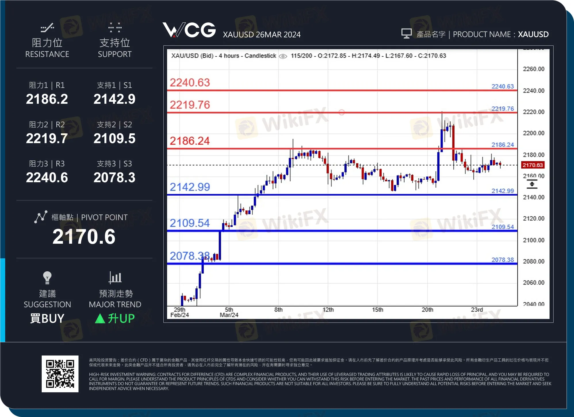 WCG Markets:2024年03月26日黄金市况分析-资讯-外汇天眼(WikiFX)