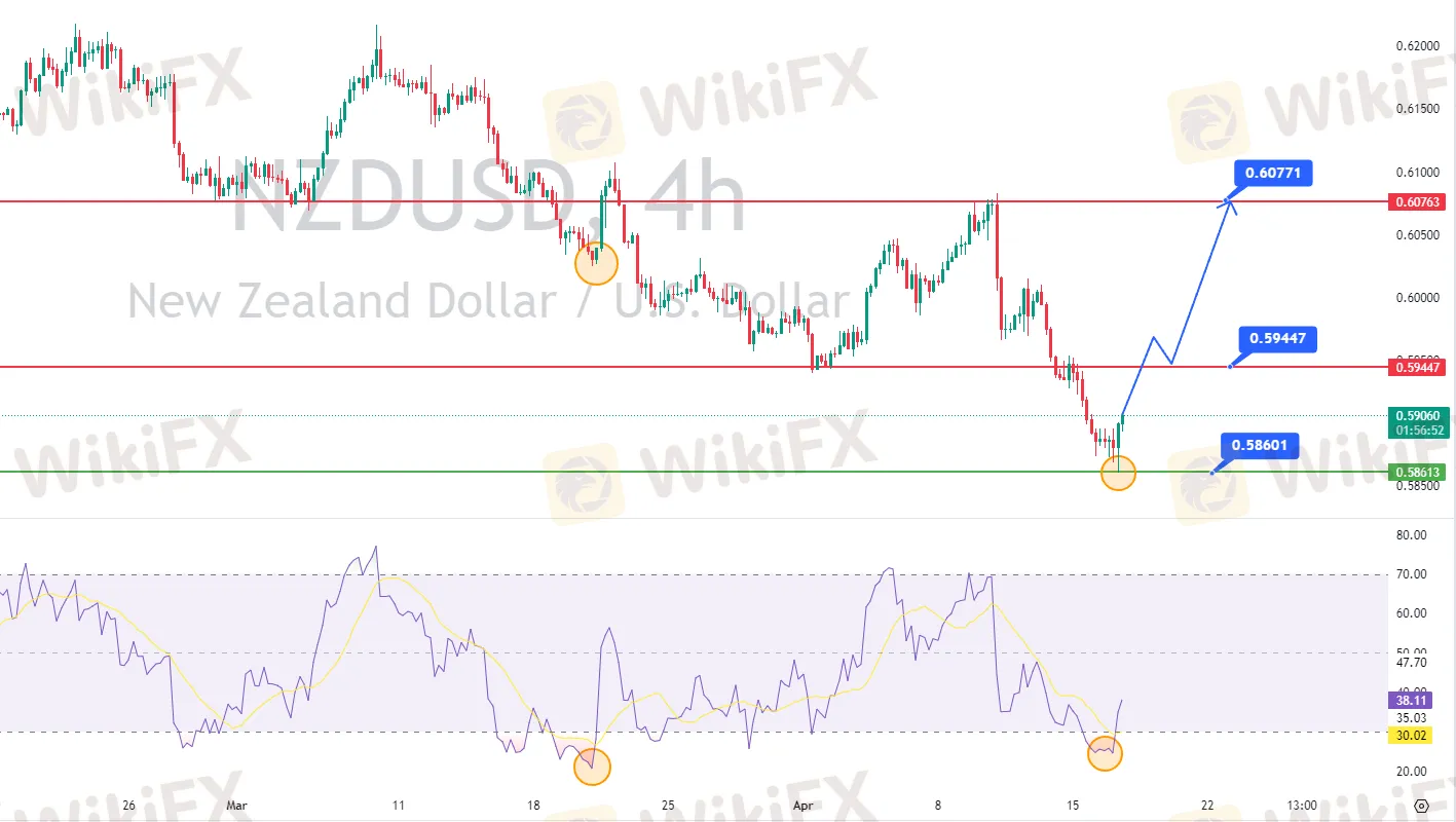 ATFX：新西兰CPI数据公布后，今早亚市纽元跟随走强-资讯-外汇天眼(WikiFX)
