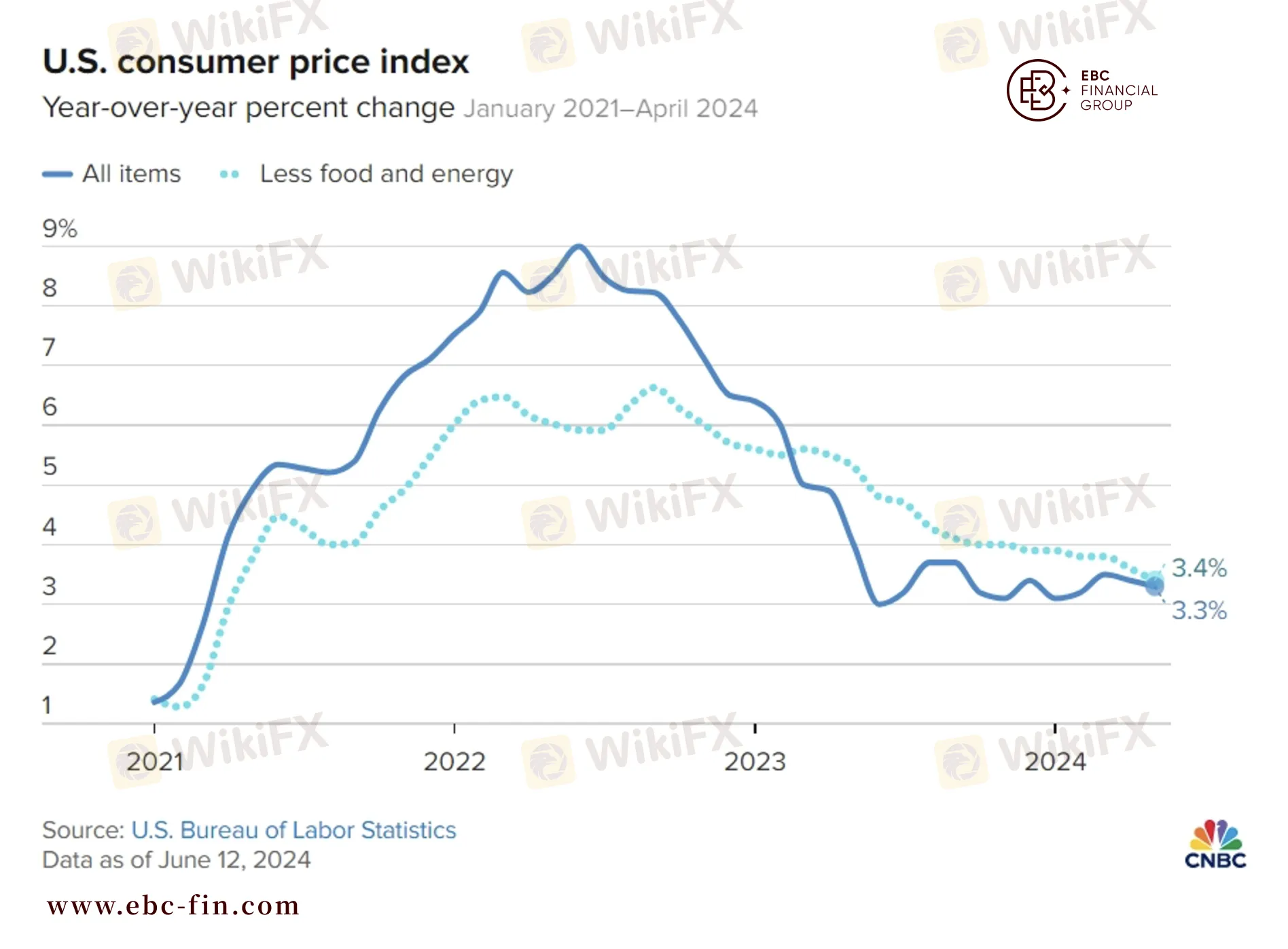 通胀信号混乱5月CPI和非农背道而驰-资讯-外汇天眼(WikiFX)
