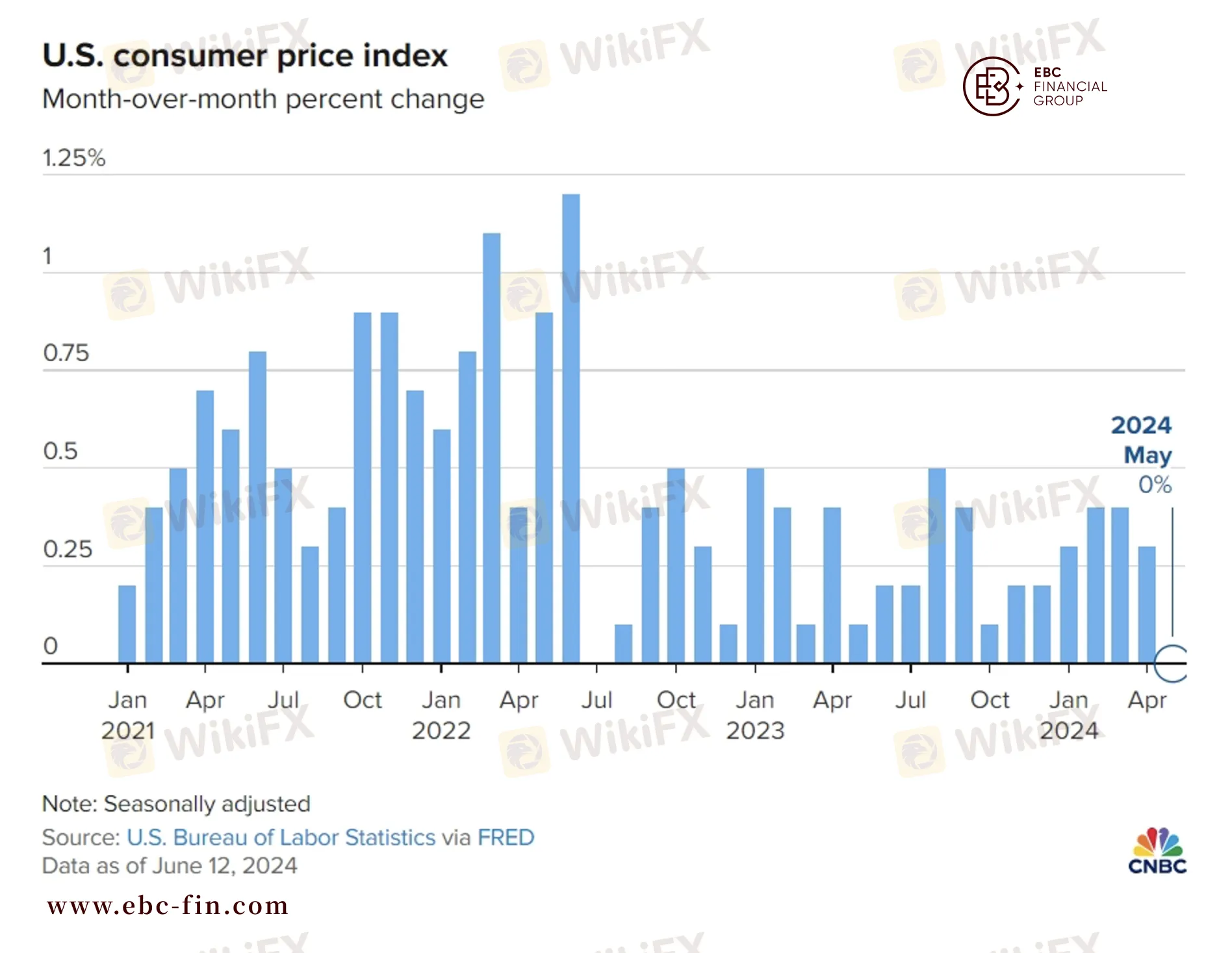 通胀信号混乱5月CPI和非农背道而驰-资讯-外汇天眼(WikiFX)