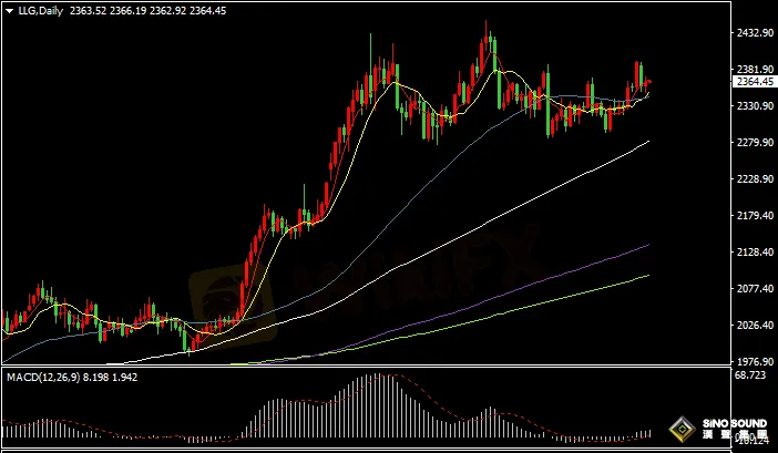 漢聲張新才:[7月10日早評]鮑威爾言論引發市場波動，國際金價巨震後小幅上漲