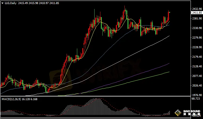漢聲張新才:[7月12日早評]美國6月份通脹數據降溫，美元跳水下跌金價突破2400美元