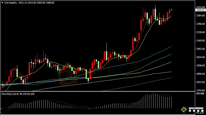 漢聲張新才:[7月15日早評]美國PPI數據回升，現貨黃金回落整理