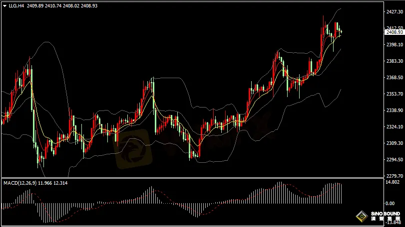 漢聲張新才:[7月15日早評]美國PPI數據回升，現貨黃金回落整理
