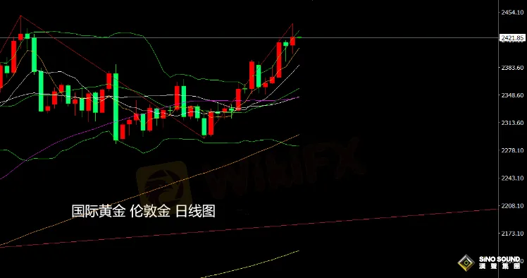 張堯浠：美聯儲再放鴿派言論、黃金看漲前景動力增強