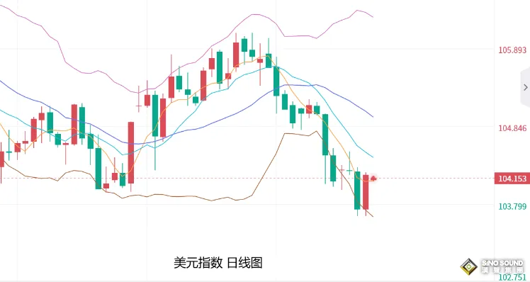 張堯浠:美元指數止跌回升轉強、黃金關注短期回調修正再多