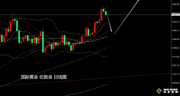 張堯浠:美元指數止跌回升轉強、黃金關注短期回調修正再多
