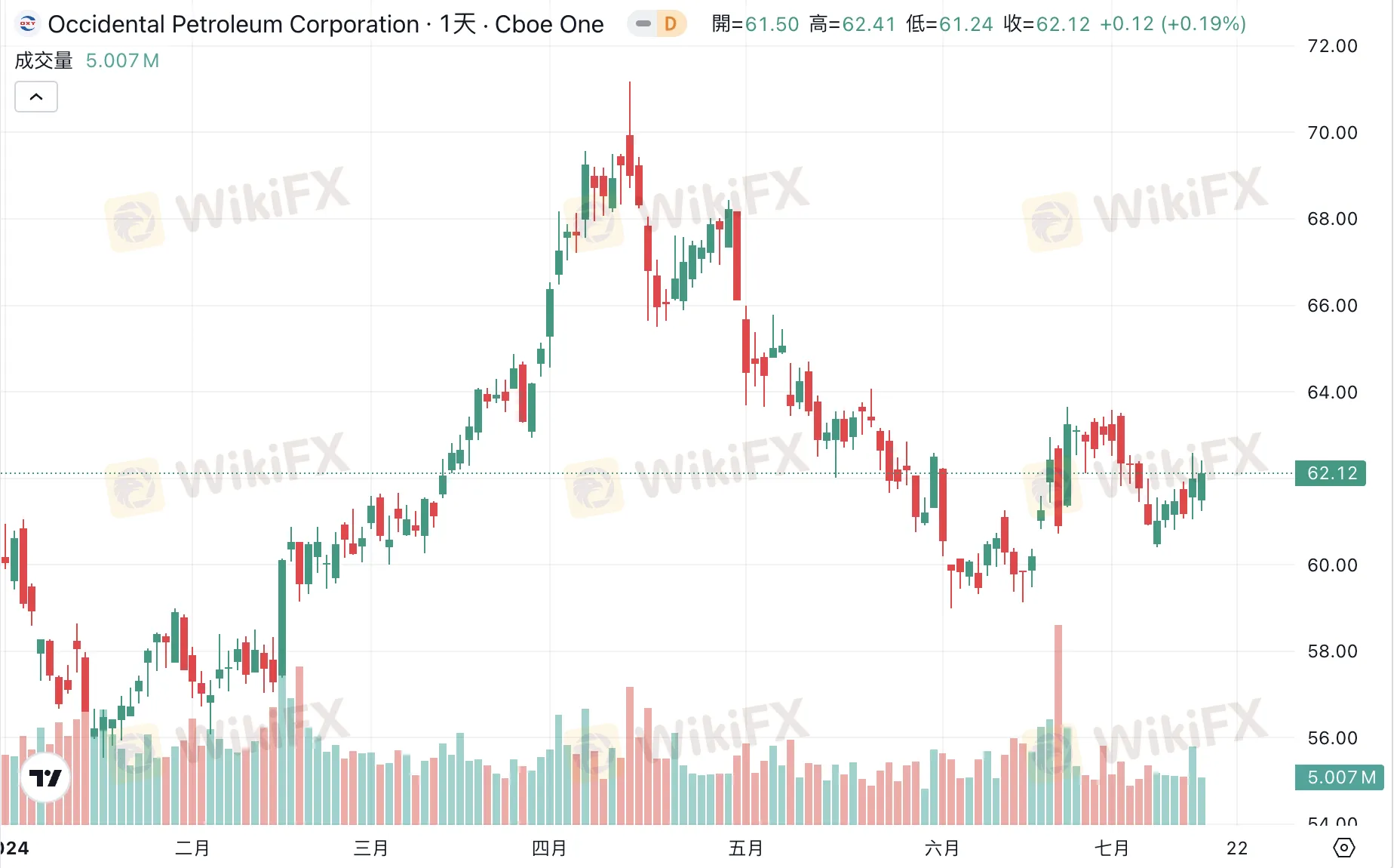 解析西方石油（OXY）：从特朗普政策到巴菲特加仓的全景分析-资讯-外汇天眼(WikiFX)