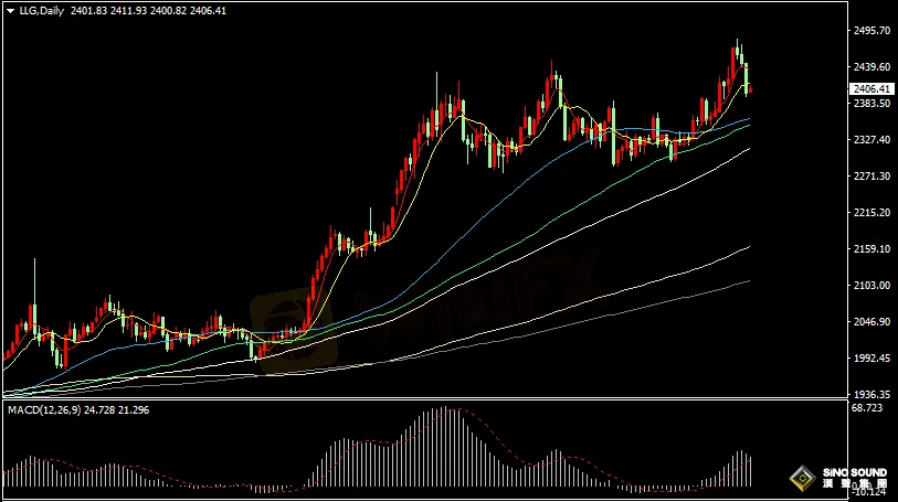 漢聲張新才:[7月22日早評]上周美元和美債收益率走強，金價回落至2400關口附近整理