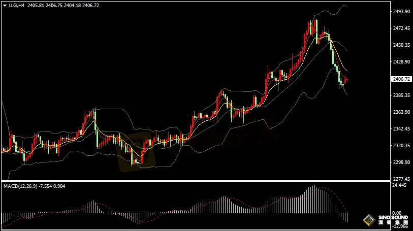 漢聲張新才:[7月22日早評]上周美元和美債收益率走強，金價回落至2400關口附近整理