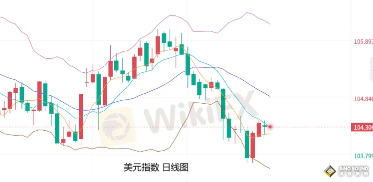 張堯浠：黃金短期維持承壓動力、覬覦周尾數據迎來反彈