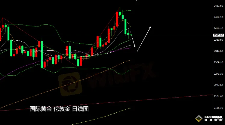 張堯浠：黃金短期維持承壓動力、覬覦周尾數據迎來反彈
