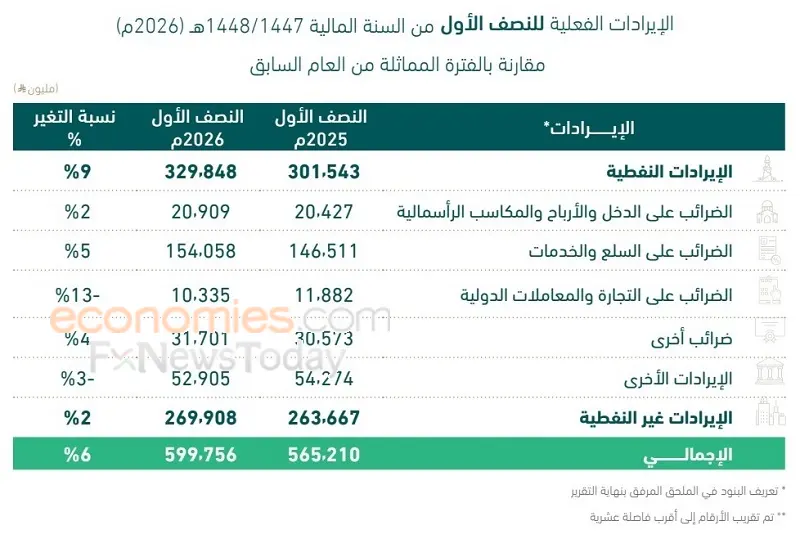 إيرادات السعودية ترتفع 6% بالنصف الأول 2026 وعجز الربع الثاني يتراجع إلى 34 مليار ريال