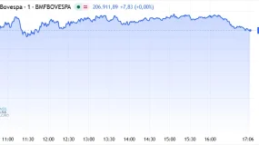 Ibovespa salta 7,7% e fecha a 206 mil pontos pela 1ª vez após Flávio liderar 1º turno