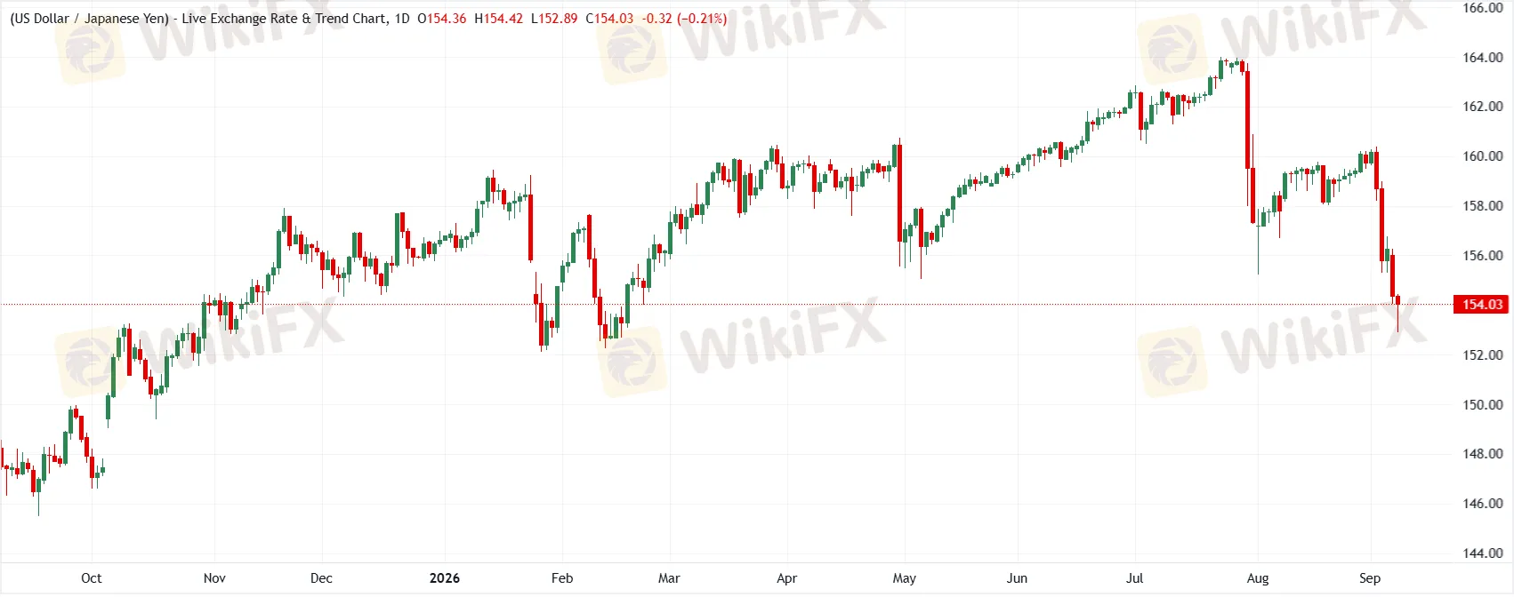 USD/JPY日线图