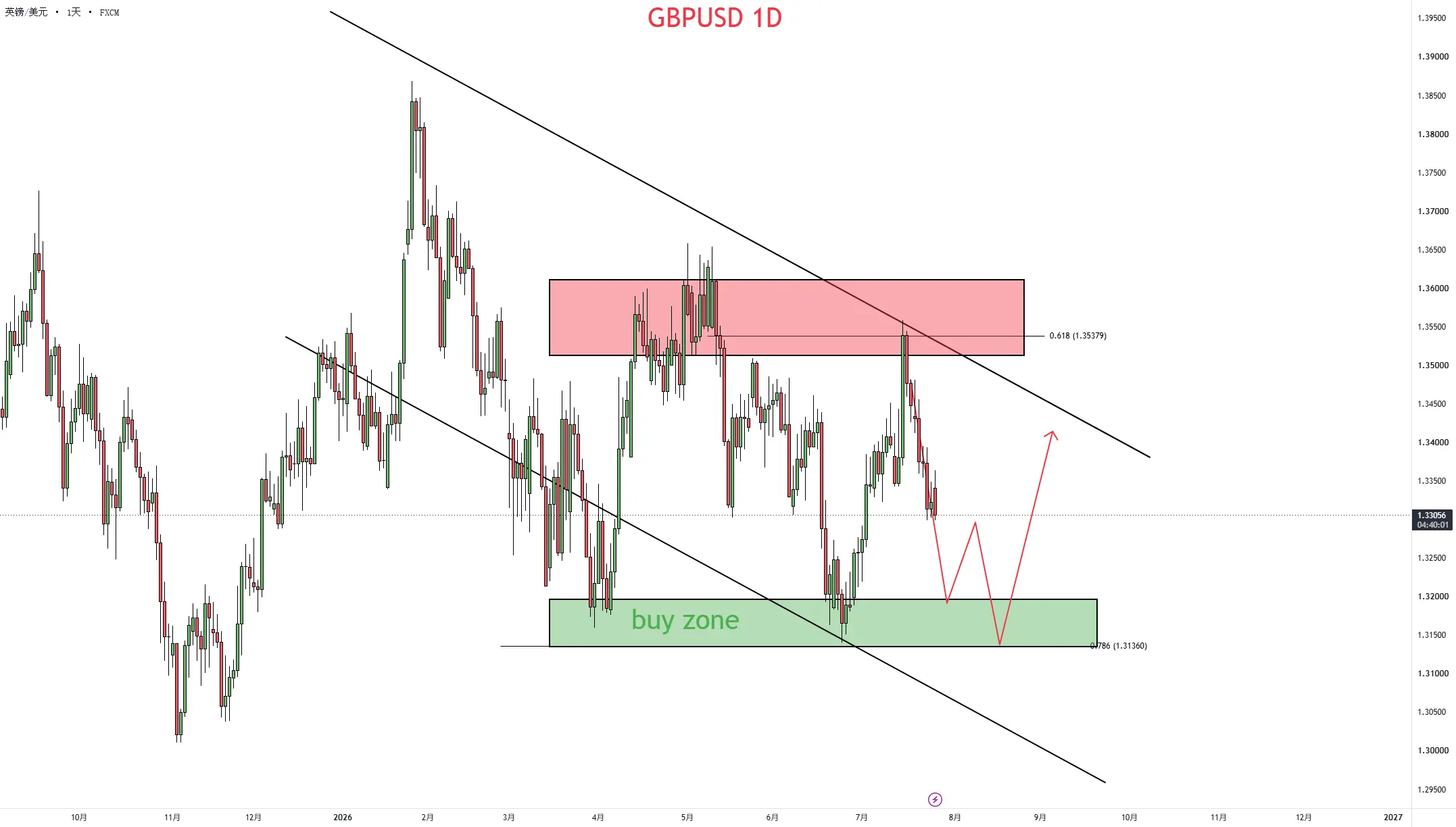 GBPUSD: 新的交易机会
