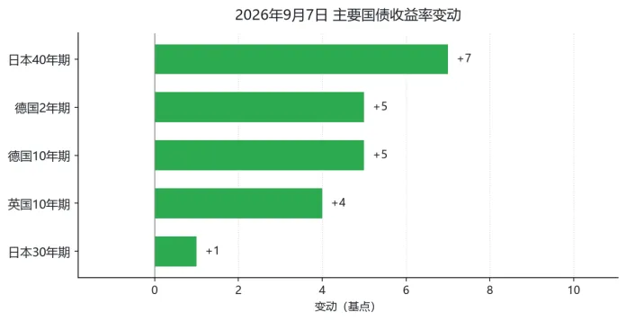 (横向柱图显示主要国债收益率当日变动,能源通胀预期推升欧洲与日本长端)