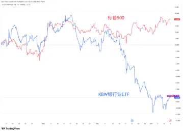 图：过去三个月银行股与标普500走势对比 