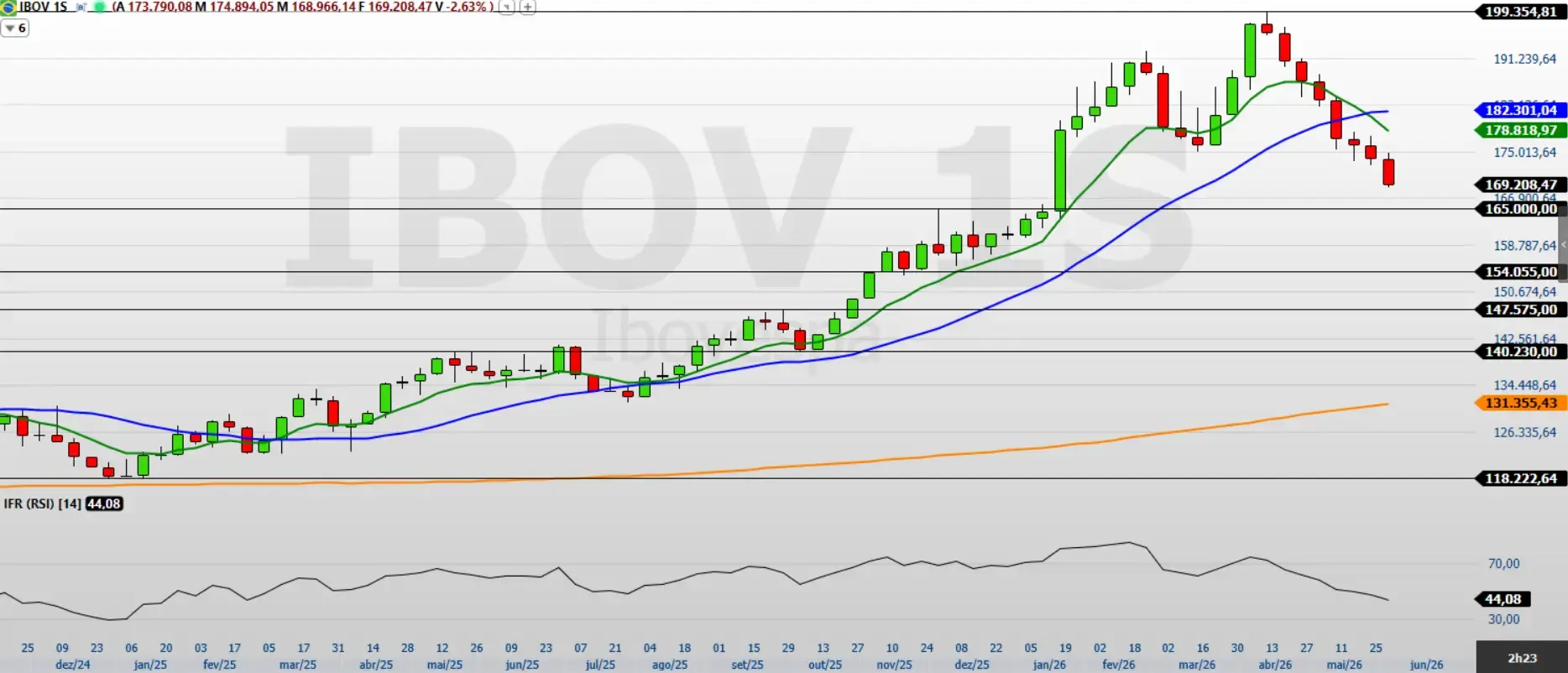 8 semanas em queda: Ibovespa tem pior sequência já registrada após máxima histórica