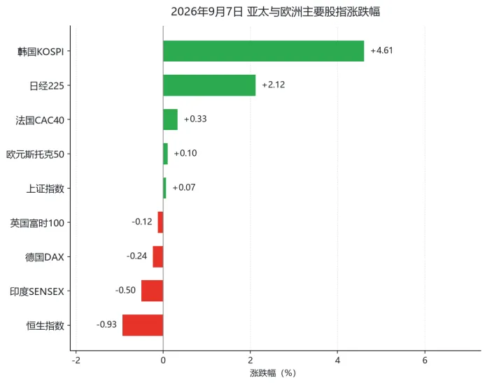 (横向柱图显示亚太与欧洲主要股指当日涨跌幅,韩国与日本领涨,港股与印度市场回落)