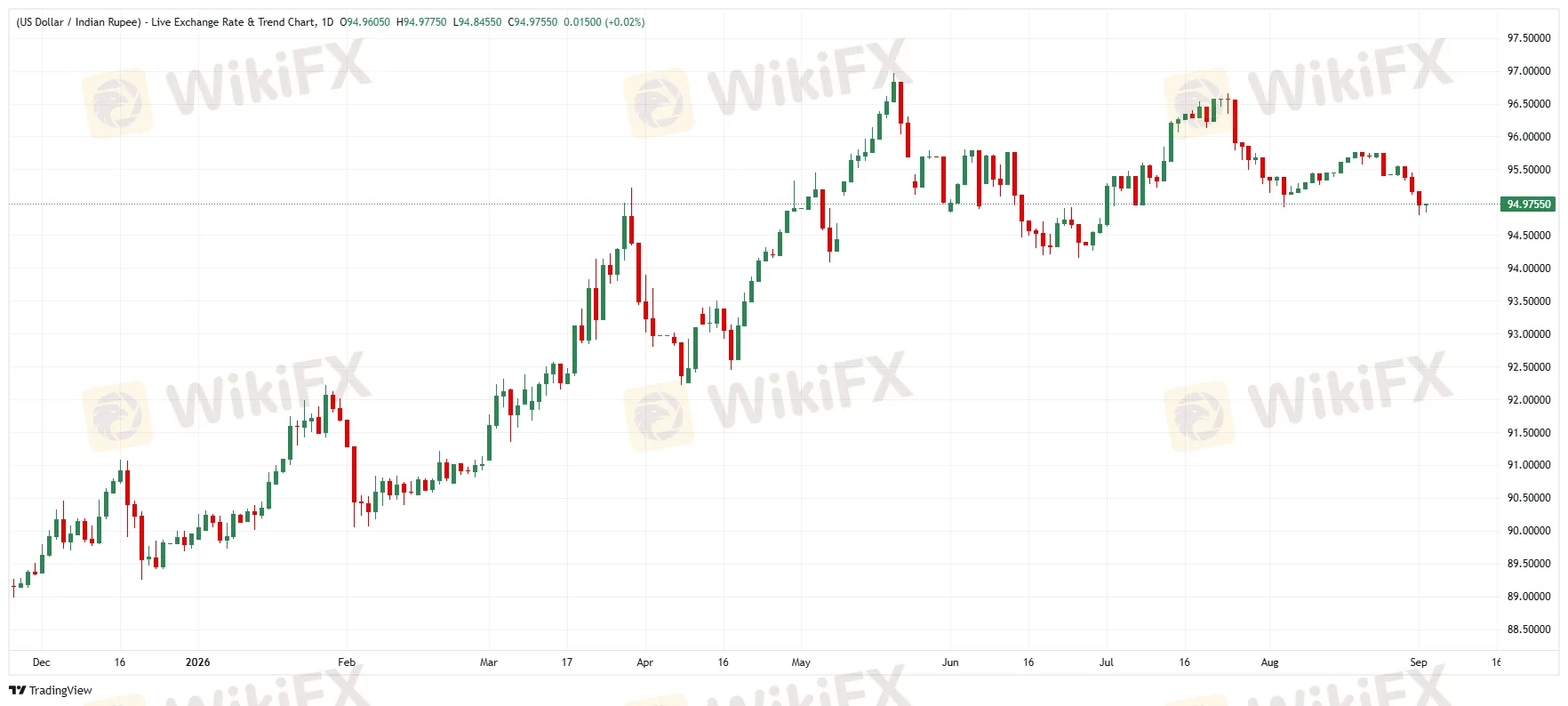 USD/INR日线图